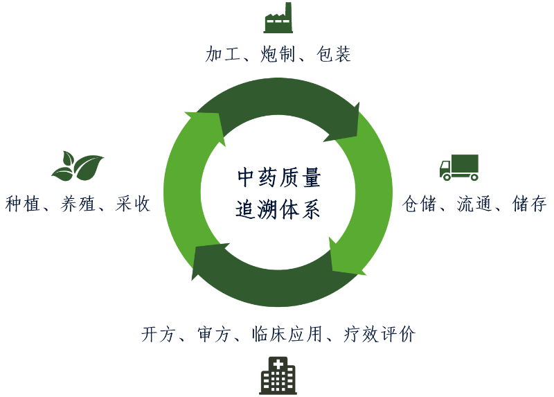中药饮片追溯:让健康更加有保障